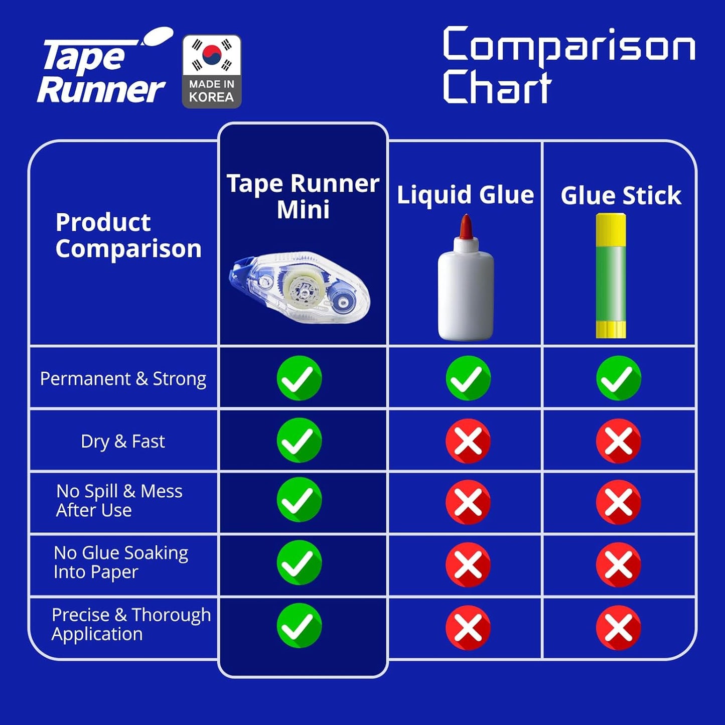 TAPE RUNNER - Double Sided Adhesive with Dispenser Roller Included - Acid Free, Sticky, Clear & Transparent - Ideal for Scrapbooking, Crafts & More - Mini (197 inches per Cartridge), 5 Cartridges