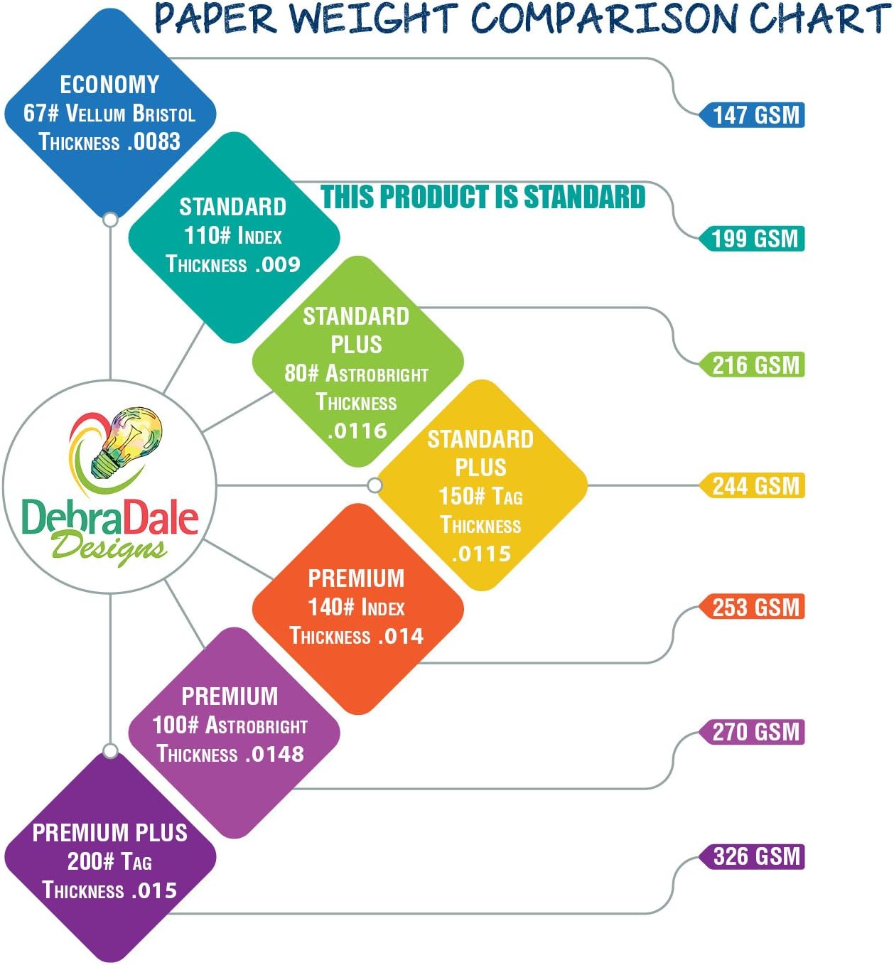DEBRADALE DESIGNS - Color Bar Ruled Single Sided Index Cards - 5 x 8 Inches - White - 500 (50 each of 10 colors) - Wrapped in 2 packages of 250 - Standard 110# Index Card Stock - 199 GSM - .009 Thick